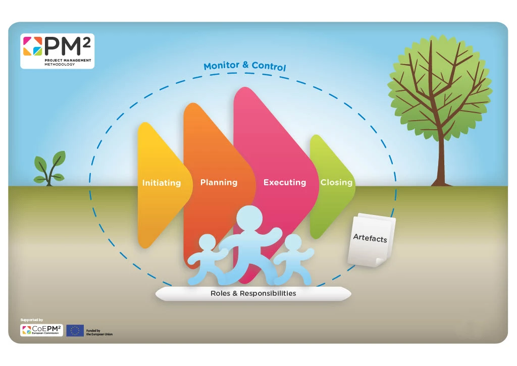 Project Management Methodology diagram